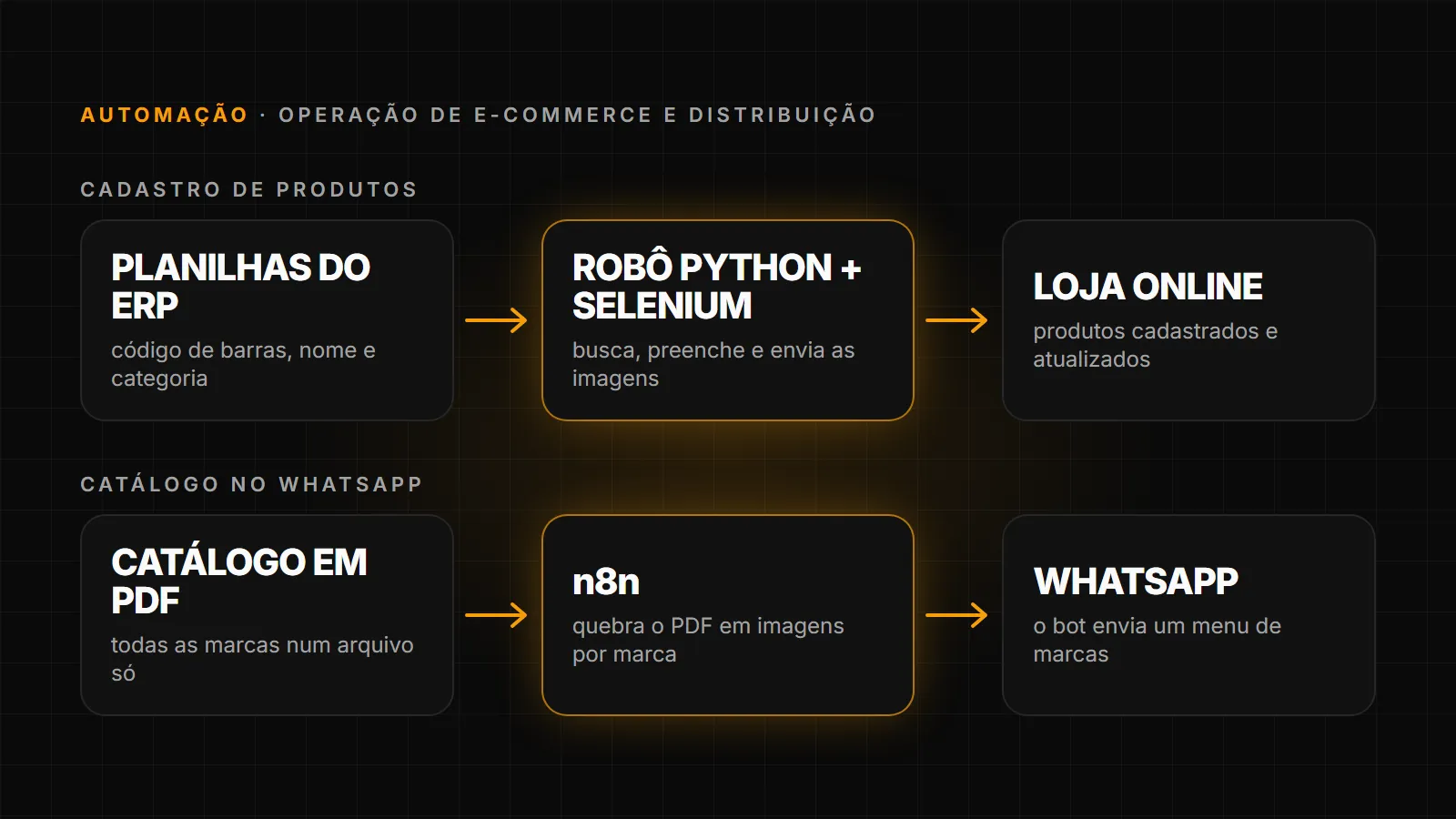 Diagrama de duas automações. Planilhas do ERP passam por um robô em Python e viram produtos na loja online; o catálogo em PDF passa pelo n8n e vira um menu de marcas no WhatsApp.